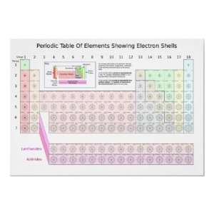  Periodic table of elements showing electron shells Poster 