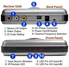 Wireless Audio/Video Transmitter Kit   Dual A/V Inputs  