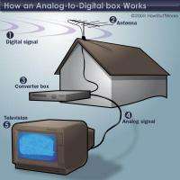HD Digital to Analog TV Converter Box W/ Remote DTV Tuner  